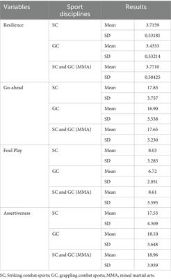 The role of psychological resilience and aggression in injury prevention among martial arts athletes